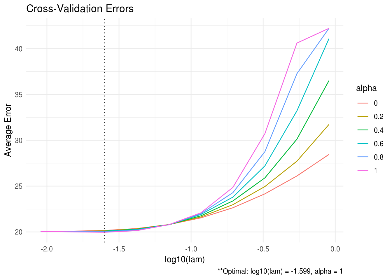 CV line graph for ADMMsigma tutorial.