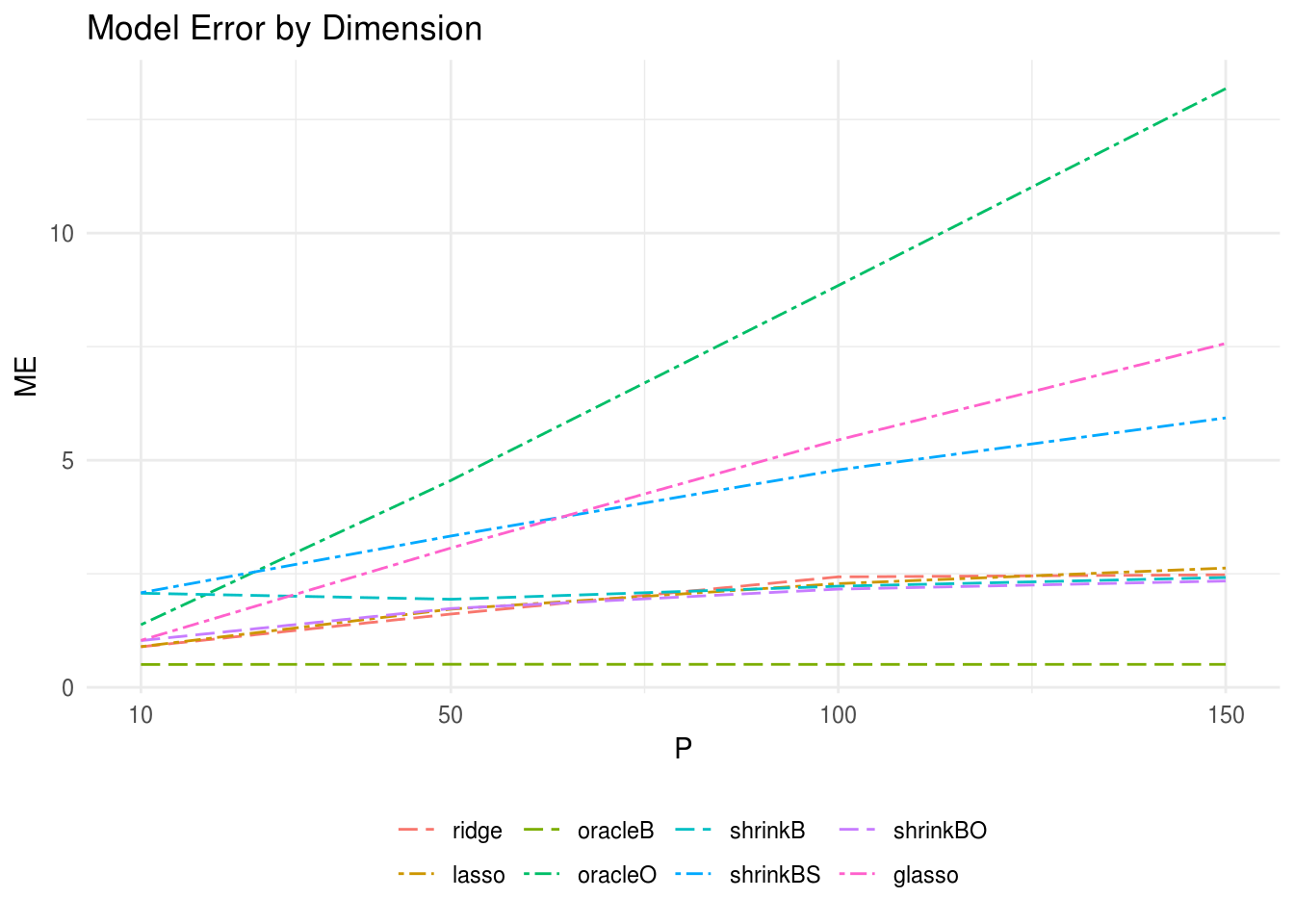 The oracle precision matrices were tri-diagonal with variable dimension (p) and the data was generated with sample size n = 100 and response vector dimension r = 10. The model errors (ME) for each estimator with variable dimension of the predictor matrix are plotted. shrinkBO and shrinkB were the two best-performing estimators closely follow by the ridge and lasso regression estimators.
