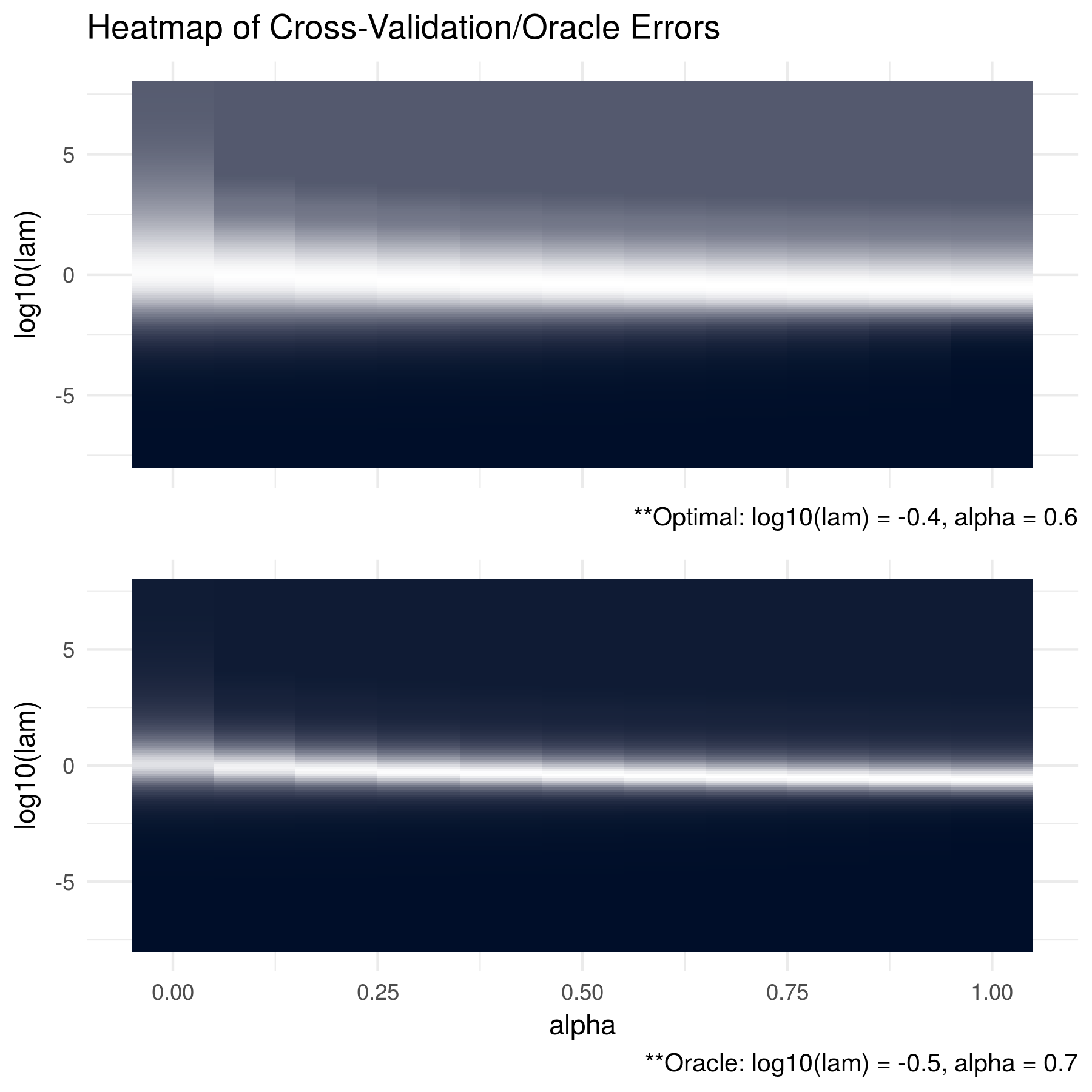 The oracle precision matrices were dense with dimension p = 100 and the data was generated with a sample size of n = 50. The cross validation errors are in the top figure and the KL losses between the estimated matrices and the oracle matrices are shown in the bottom figure. The optimal tuning parameter pair for the cross validation errors was found to be log10(lam) = -0.4 and alpha = 0.6 and log10(lam) = -0.5 and alpha = 0.7 for the KL losses. Note that brighter areas signify smaller losses.