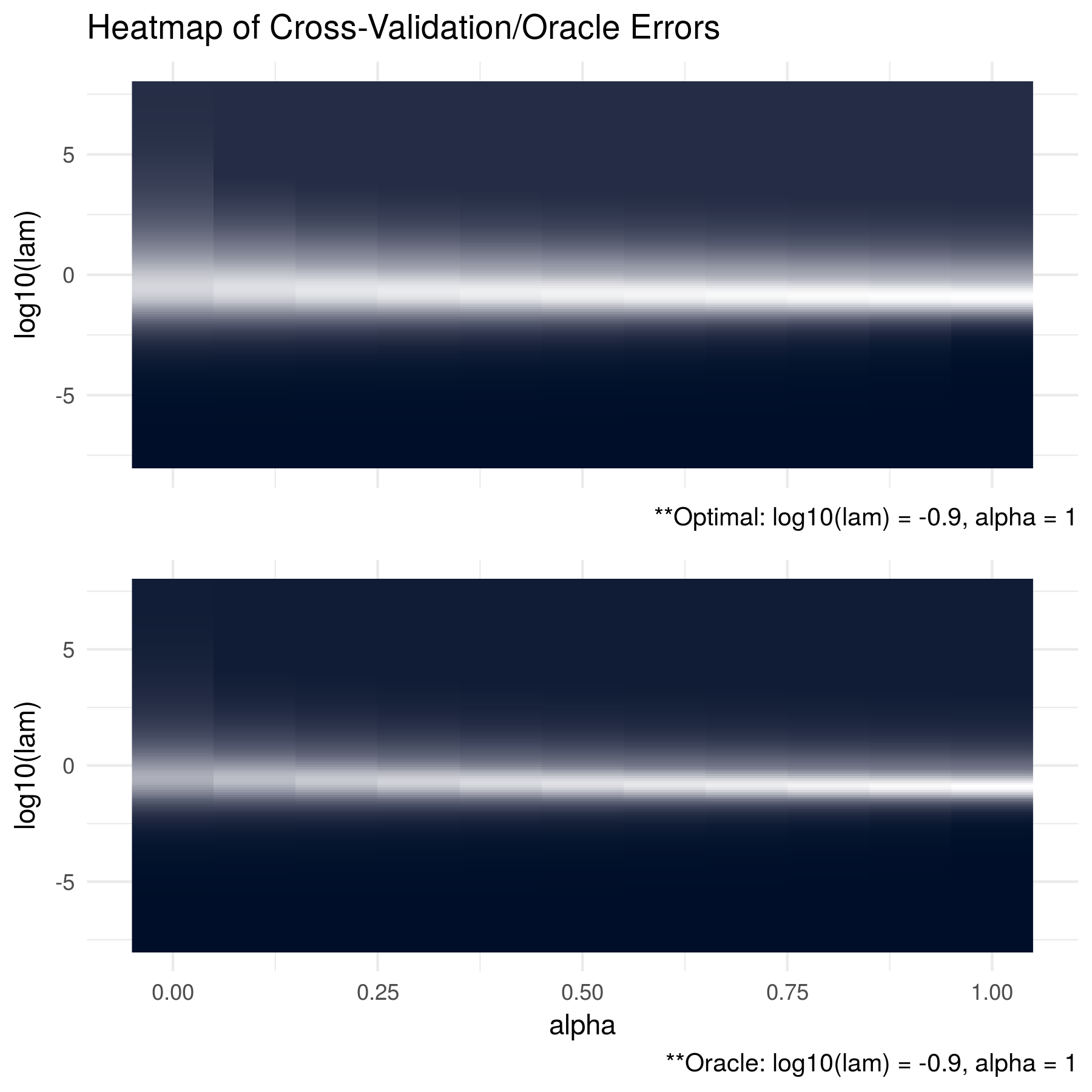 The oracle precision matrices were tri-diagonal with dimension p = 100 and the data was generated with a sample size of n = 50. The cross validation errors are in the top figure and the KL losses between the estimated matrices and the oracle matrices are shown in the bottom figure. The optimal tuning parameter pair for each heatmap was found to be log10(lam) = -0.9 and alpha = 1. Note that brighter areas signify smaller losses.